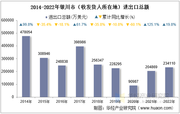 2014-2022年银川市（收发货人所在地）进出口总额
