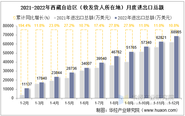 2021-2022年西藏自治区（收发货人所在地）月度进出口总额