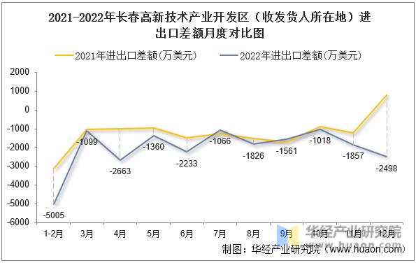 2021-2022年长春高新技术产业开发区（收发货人所在地）进出口差额月度对比图