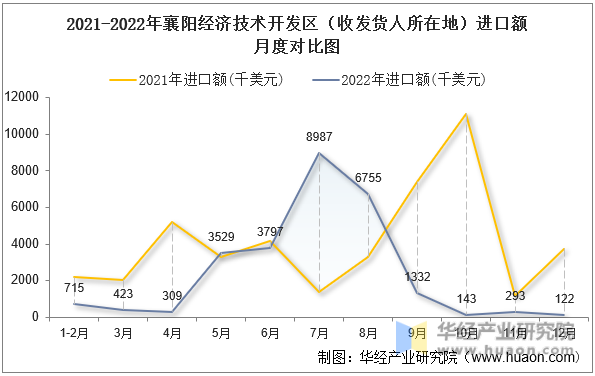 2021-2022年襄阳经济技术开发区（收发货人所在地）进口额月度对比图