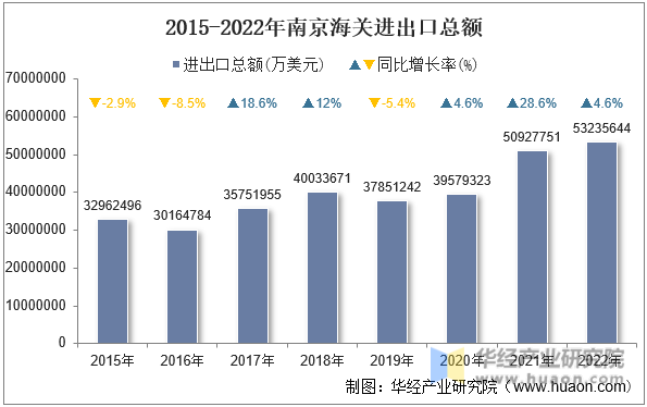 2015-2022年南京海关进出口总额