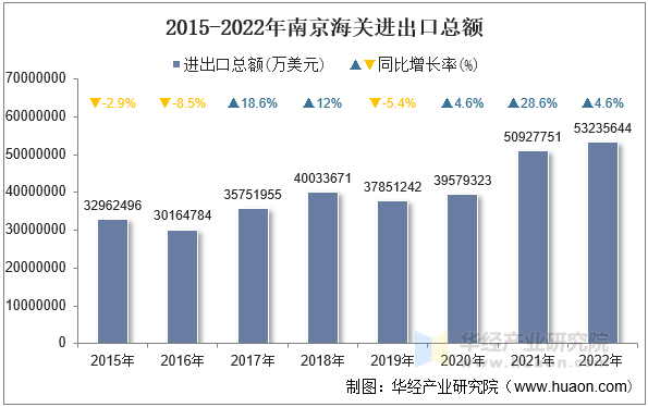 2015-2022年南京海关进出口总额