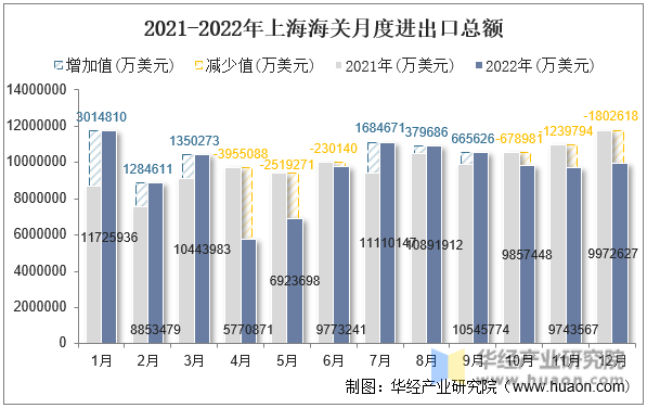 2021-2022年上海海关月度进出口总额
