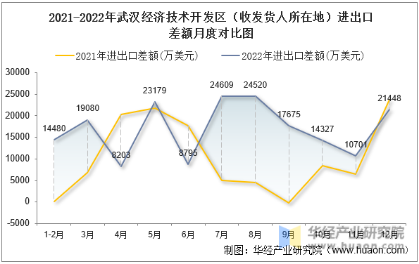2021-2022年武汉经济技术开发区（收发货人所在地）进出口差额月度对比图