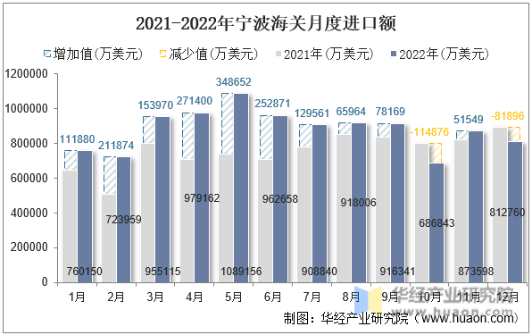 2021-2022年宁波海关月度进口额