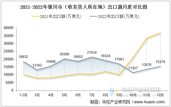 2021-2022年银川市（收发货人所在地）出口额月度对比图