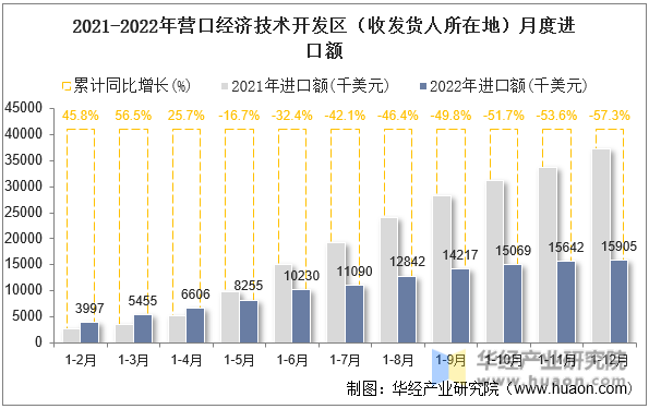 2021-2022年营口经济技术开发区（收发货人所在地）月度进口额