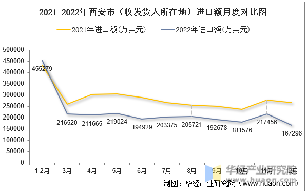 2021-2022年西安市（收发货人所在地）进口额月度对比图
