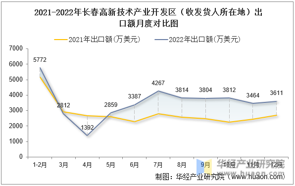 2021-2022年长春高新技术产业开发区（收发货人所在地）出口额月度对比图