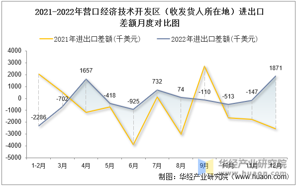 2021-2022年营口经济技术开发区（收发货人所在地）进出口差额月度对比图