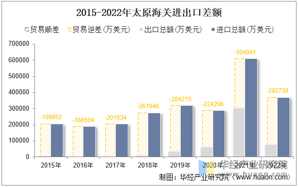 2015-2022年太原海关进出口差额