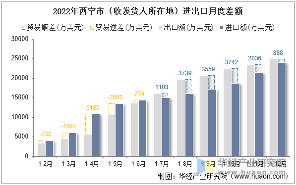 2022年西宁市（收发货人所在地）进出口月度差额