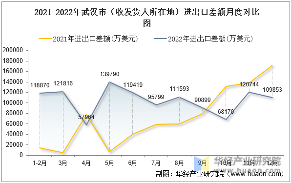 2021-2022年武汉市（收发货人所在地）进出口差额月度对比图