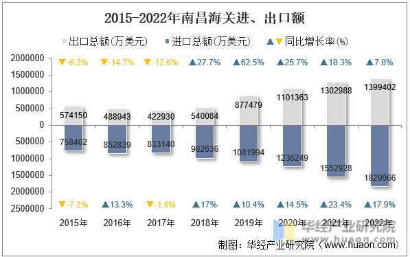 2015-2022年南昌海关进、出口额