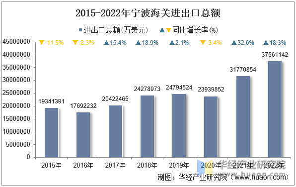 2015-2022年宁波海关进出口总额