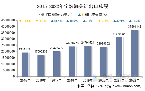 2015-2022年宁波海关进出口总额