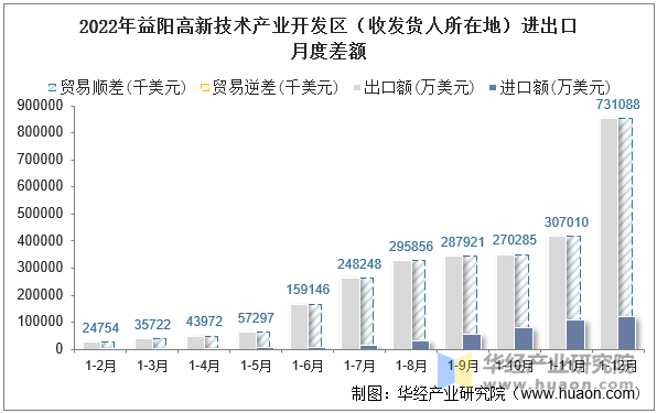 2022年益阳高新技术产业开发区（收发货人所在地）进出口月度差额