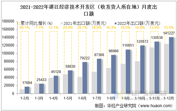 2021-2022年湛江经济技术开发区（收发货人所在地）月度出口额