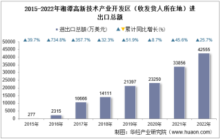 2022年湘潭高新技术产业开发区（收发货人所在地）进出口总额及进出口差额统计分析