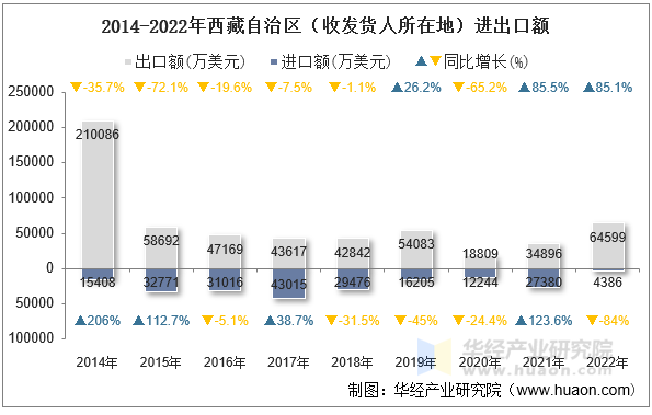 2014-2022年西藏自治区（收发货人所在地）进出口额