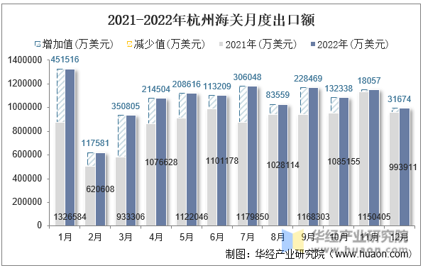 2021-2022年杭州海关月度出口额