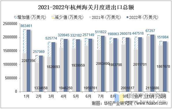 2021-2022年杭州海关月度进出口总额