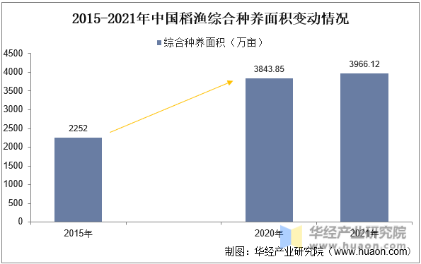 2015-2021年中国稻渔综合种养面积变动情况
