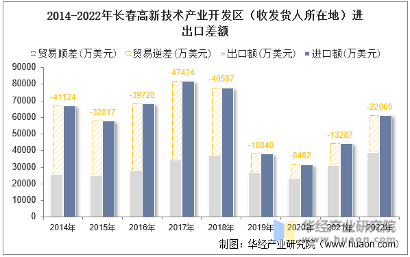2014-2022年长春高新技术产业开发区（收发货人所在地）进出口差额