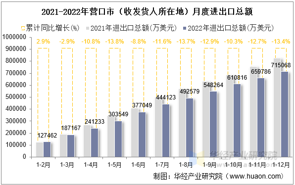 2021-2022年营口市（收发货人所在地）月度进出口总额