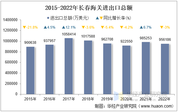 2015-2022年长春海关进出口总额