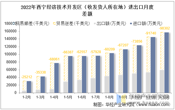 2022年西宁经济技术开发区（收发货人所在地）进出口月度差额