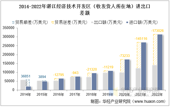 2014-2022年湛江经济技术开发区（收发货人所在地）进出口差额