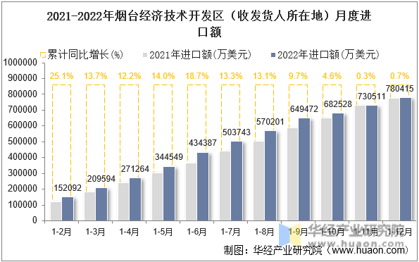 2021-2022年烟台经济技术开发区（收发货人所在地）月度进口额