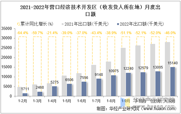 2021-2022年营口经济技术开发区（收发货人所在地）月度出口额