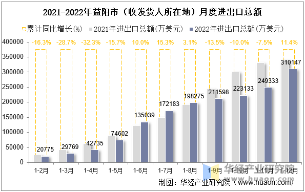 2021-2022年益阳市（收发货人所在地）月度进出口总额