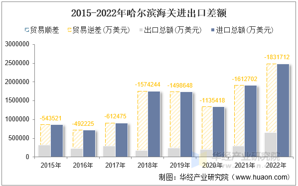 2015-2022年哈尔滨海关进出口差额