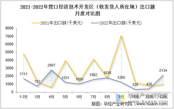 2021-2022年营口经济技术开发区（收发货人所在地）出口额月度对比图