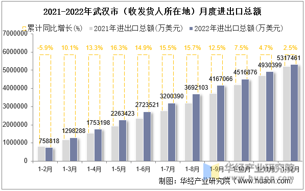 2021-2022年武汉市（收发货人所在地）月度进出口总额