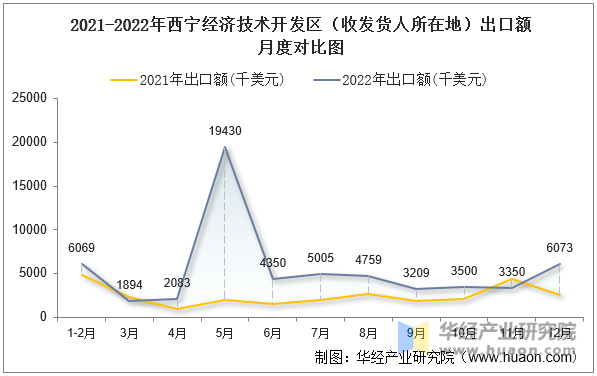 2021-2022年西宁经济技术开发区（收发货人所在地）出口额月度对比图