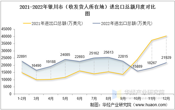 2021-2022年银川市（收发货人所在地）进出口总额月度对比图