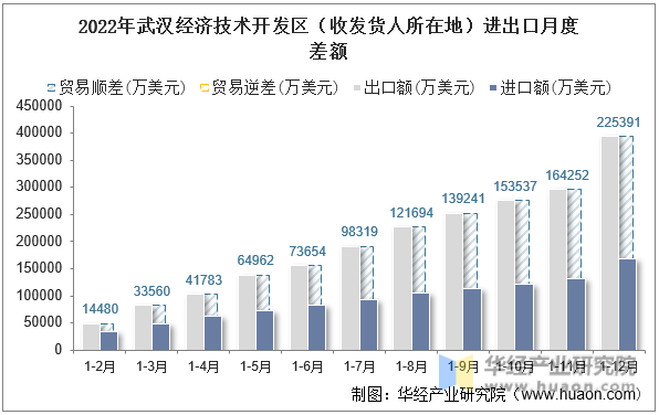 2022年武汉经济技术开发区（收发货人所在地）进出口月度差额