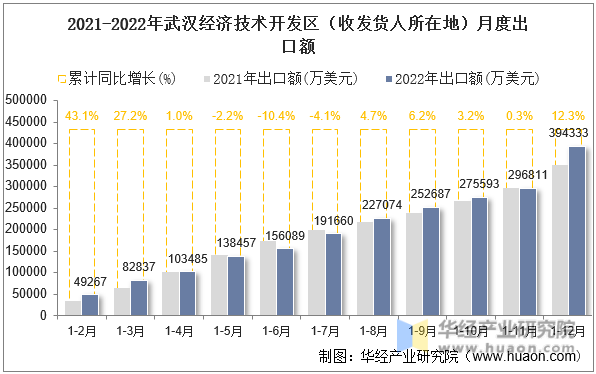 2021-2022年武汉经济技术开发区（收发货人所在地）月度出口额