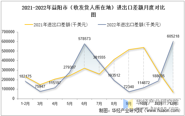 2021-2022年益阳市（收发货人所在地）进出口差额月度对比图