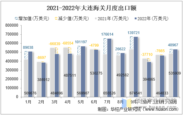 2021-2022年大连海关月度出口额