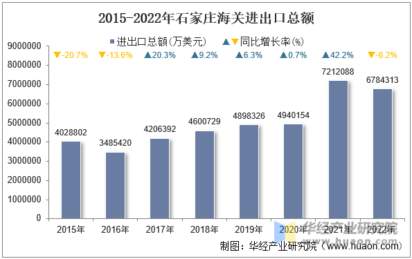 2015-2022年石家庄海关进出口总额