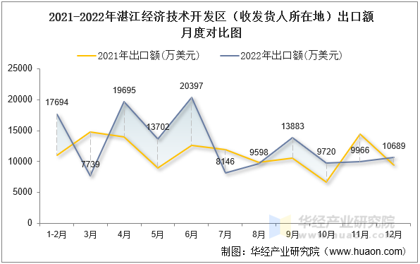2021-2022年湛江经济技术开发区（收发货人所在地）出口额月度对比图