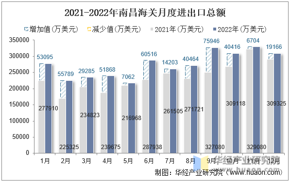 2021-2022年南昌海关月度进出口总额
