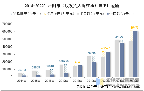 2014-2022年岳阳市（收发货人所在地）进出口差额