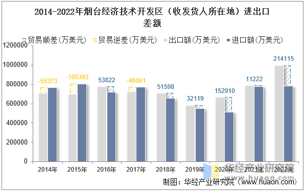 2014-2022年烟台经济技术开发区（收发货人所在地）进出口差额