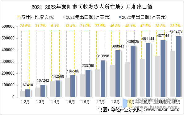 2021-2022年襄阳市（收发货人所在地）月度出口额